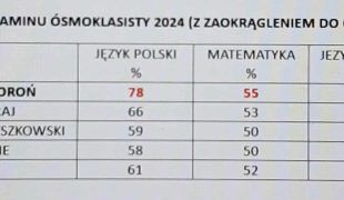 Więcej o: Wyniki z egzaminów ósmoklasistów